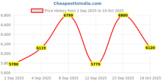 myntra.com Carrera Men Rectangle UV Protected Lens Sunglasses 716736796093 carrera Price History Graph from 2 Sep 2025 to 19 Oct 2025