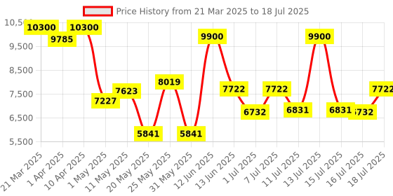 myntra.com Carrera Men Rectangular Sunglasses with UV Protected Lens 207558FT3579K carrera Price History Graph from 21 Mar 2025 to 16 Jul 2025