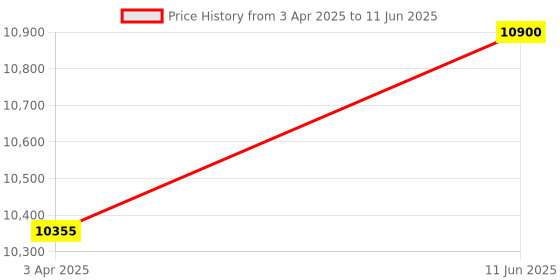 myntra.com Carrera Men Rectangular Sunglasses with UV Protected Lens 207959KB756FQ carrera Price History Graph from 3 Apr 2025 to 11 Jun 2025