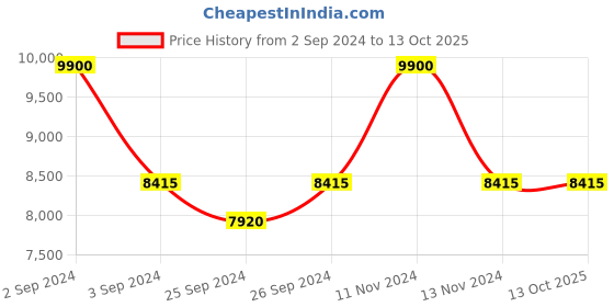 myntra.com Carrera Men Round Sunglasses With UV Protected Lens 716736849539- carrera Price History Graph from 2 Sep 2024 to 13 Oct 2025