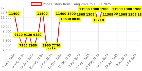 myntra.com Carrera Men Square Sunglass with UV Protected Lens carrera Price History Graph from 1 Aug 2024 to 10 Jul 2025