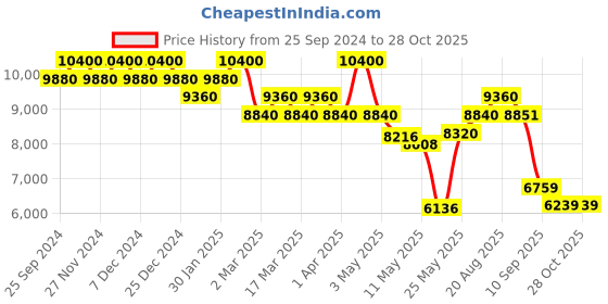 myntra.com Carrera Men Square Sunglass with UV Protected Lens carrera Price History Graph from 25 Sep 2024 to 28 Oct 2025