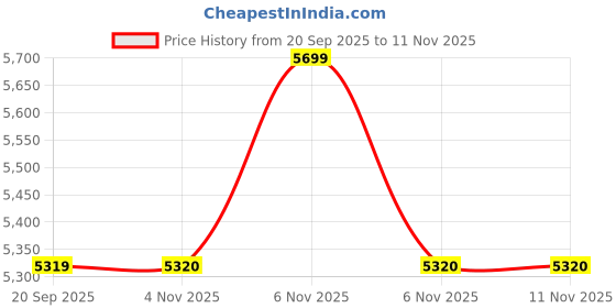 myntra.com Carrera Men Square Sunglasses 130/S carrera Price History Graph from 20 Sep 2025 to 10 Nov 2025