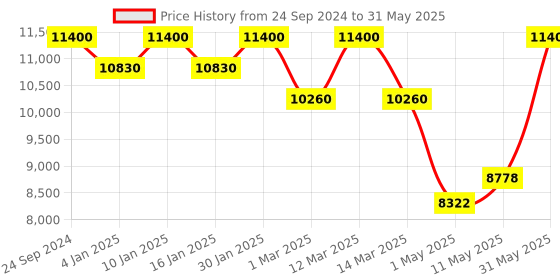 myntra.com Carrera Men Square Sunglasses with UV Protected Lens carrera Price History Graph from 24 Sep 2024 to 31 May 2025