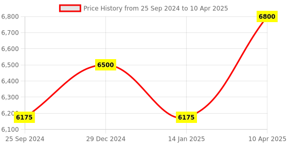 myntra.com Carrera Men Square Sunglasses with UV Protected Lens carrera Price History Graph from 25 Sep 2024 to 10 Apr 2025
