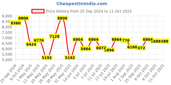 myntra.com Carrera Men Square Sunglasses with UV Protected Lens carrera Price History Graph from 25 Sep 2024 to 8 Oct 2025