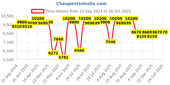myntra.com Carrera Men Square Sunglasses with UV Protected Lens carrera Price History Graph from 25 Sep 2024 to 25 Oct 2025