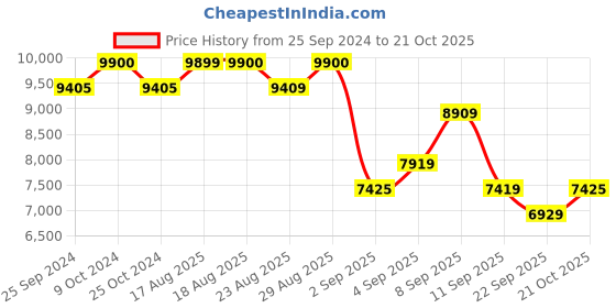myntra.com Carrera Men Square Sunglasses with UV Protected Lens carrera Price History Graph from 25 Sep 2024 to 21 Oct 2025