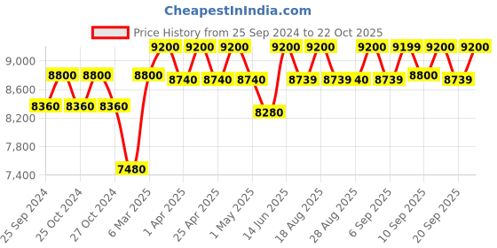 myntra.com Carrera Men Square Sunglasses With UV Protected Lens carrera Price History Graph from 25 Sep 2024 to 22 Oct 2025
