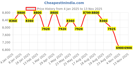 myntra.com Carrera Men Square Sunglasses With UV Protected Lens carrera Price History Graph from 4 Jan 2025 to 12 Nov 2025
