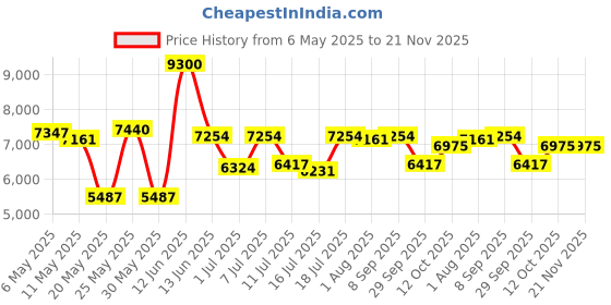 myntra.com Carrera Men Square Sunglasses with UV Protected Lens carrera Price History Graph from 6 May 2025 to 20 Nov 2025