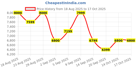 myntra.com Carrera Men Square Sunglasses with UV Protected Lens carrera Price History Graph from 18 Aug 2025 to 15 Oct 2025