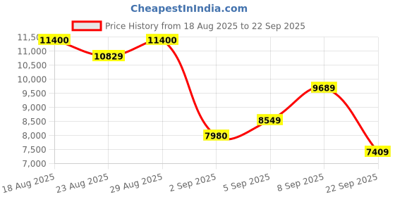myntra.com Carrera Men Square Sunglasses with UV Protected Lens carrera Price History Graph from 18 Aug 2025 to 22 Sep 2025