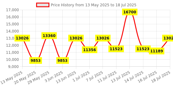 myntra.com Carrera Men Square Sunglasses with UV Protected Lens 022 S OIT 60QT carrera Price History Graph from 13 May 2025 to 16 Jul 2025