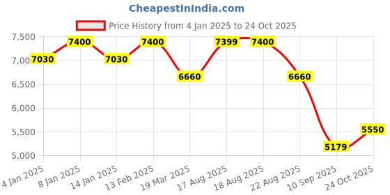 myntra.com Carrera Men Square Sunglasses with UV Protected Lens 204936R6S57T4 carrera Price History Graph from 4 Jan 2025 to 24 Oct 2025