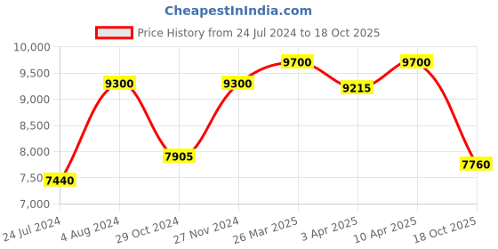 myntra.com Carrera Men Square Sunglasses with UV Protected Lens 2057842M263HA carrera Price History Graph from 24 Jul 2024 to 18 Oct 2025