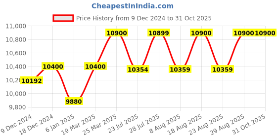 myntra.com Carrera Men Square Sunglasses with UV Protected Lens 20578700359M9 carrera Price History Graph from 9 Dec 2024 to 30 Oct 2025