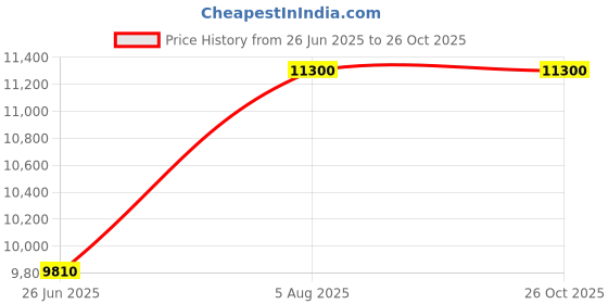 myntra.com Carrera Men Square Sunglasses With UV Protected Lens 20578806J59HA carrera Price History Graph from 26 Jun 2025 to 26 Oct 2025