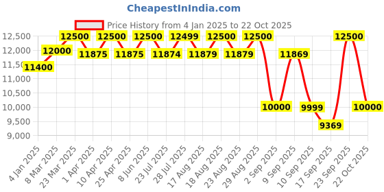 myntra.com Carrera Men Square Sunglasses with UV Protected Lens 205825RHL63FQ carrera Price History Graph from 4 Jan 2025 to 22 Oct 2025