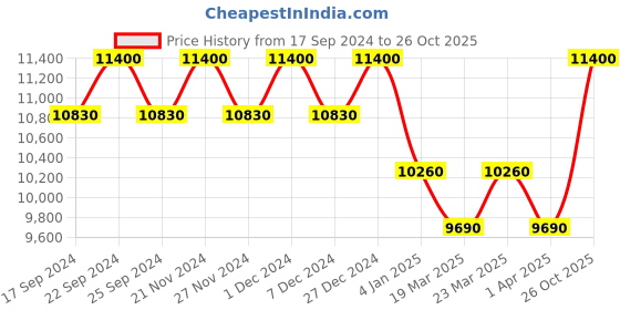myntra.com Carrera Men Square Sunglasses with UV Protected Lens 205896J5G6208-Gold carrera Price History Graph from 17 Sep 2024 to 26 Oct 2025