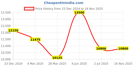 myntra.com Carrera Men Square Sunglasses with UV Protected Lens 205899FLL56XT carrera Price History Graph from 23 Dec 2024 to 15 Nov 2025