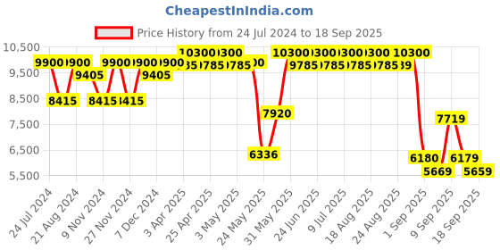 myntra.com Carrera Men Square Sunglasses with UV Protected Lens 2067632M25986-Black Gold carrera Price History Graph from 24 Jul 2024 to 18 Sep 2025