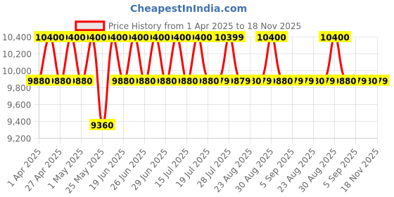 myntra.com Carrera Men Square Sunglasses with UV Protected Lens 207959086569K carrera Price History Graph from 1 Apr 2025 to 18 Nov 2025