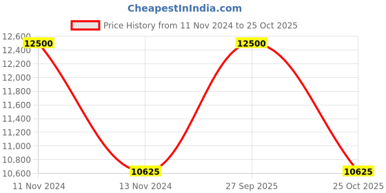 myntra.com Carrera Men Square Sunglasses With UV Protected Lens 716736781891 carrera Price History Graph from 11 Nov 2024 to 25 Oct 2025