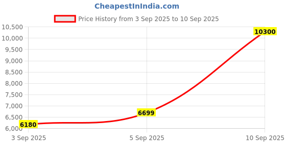 myntra.com Carrera Men Square Sunglasses with UV Protected Lens 716736782515 carrera Price History Graph from 3 Sep 2025 to 10 Sep 2025