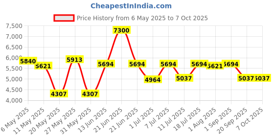 myntra.com Carrera Men Square Sunglasses with UV Protected Lens 8051 S 01Q 5770 carrera Price History Graph from 6 May 2025 to 6 Oct 2025
