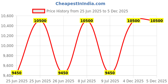 myntra.com Carrera Men UV Protected Lens Full Rim Oval Aviator Sunglasses carrera Price History Graph from 25 Jun 2025 to 5 Dec 2025