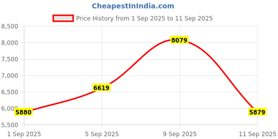 myntra.com Carrera Men UV Protected Lens Full Rim Oval Aviator Sunglasses-206813R8061H4 carrera Price History Graph from 1 Sep 2025 to 11 Sep 2025