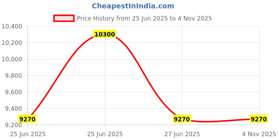 myntra.com Carrera Men UV Protected Lens Full Rim Oval Sunglasses carrera Price History Graph from 25 Jun 2025 to 2 Nov 2025