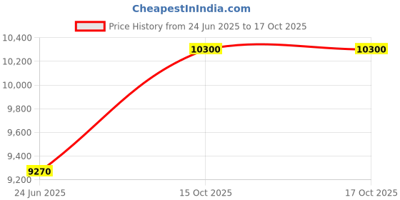 myntra.com Carrera Men UV Protected Lens Full Rim Rectangle Sunglasses carrera Price History Graph from 24 Jun 2025 to 15 Oct 2025