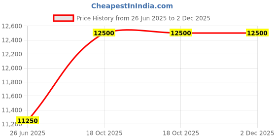 myntra.com Carrera Men UV Protected Lens Full Rim Square Sunglasses carrera Price History Graph from 26 Jun 2025 to 2 Dec 2025