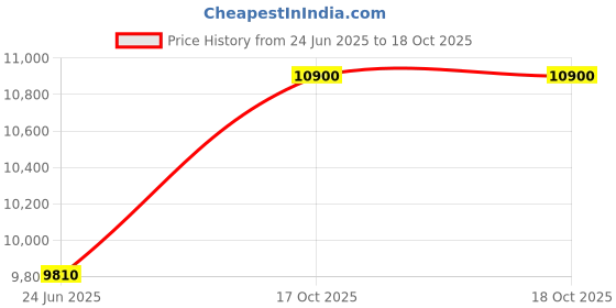 myntra.com Carrera Men UV Protected Lens Full Rim Square Sunglasses carrera Price History Graph from 24 Jun 2025 to 18 Oct 2025