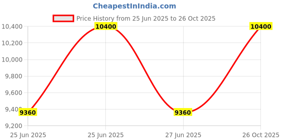 myntra.com Carrera Men UV Protected Lens Full Rim Square Sunglasses carrera Price History Graph from 25 Jun 2025 to 26 Oct 2025