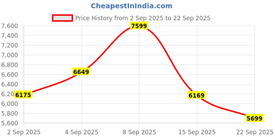 myntra.com Carrera Men UV Protected Lens Oversized Sunglasses 197737116637 carrera Price History Graph from 2 Sep 2025 to 22 Sep 2025