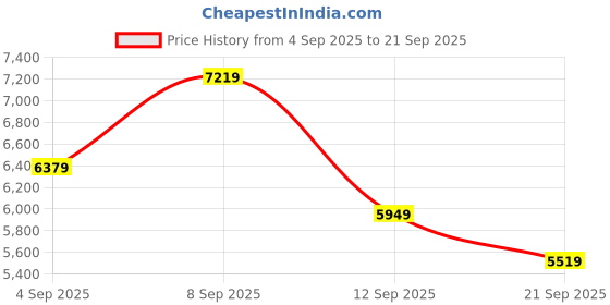 myntra.com Carrera Men UV Protected Rectangle Sunglasses 197737116606 carrera Price History Graph from 4 Sep 2025 to 21 Sep 2025