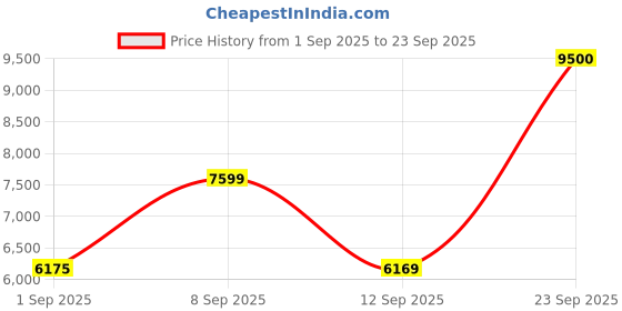 myntra.com Carrera Men UV Protected Rectangle Sunglasses 197737116620 carrera Price History Graph from 1 Sep 2025 to 23 Sep 2025