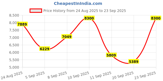 myntra.com Carrera Unisex Aviator Sunglasses with UV Protected Lens 20139808656EZ carrera Price History Graph from 24 Aug 2025 to 23 Sep 2025
