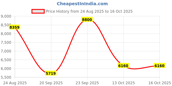 myntra.com Carrera Unisex Aviator Sunglasses with UV Protected Lens 20245308658QT carrera Price History Graph from 24 Aug 2025 to 16 Oct 2025