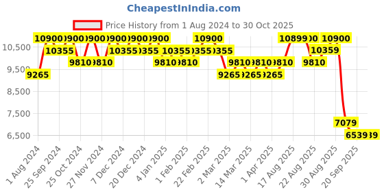 myntra.com Carrera Unisex Aviator Sunglasses with UV Protected Lens 205389086589K carrera Price History Graph from 1 Aug 2024 to 29 Oct 2025
