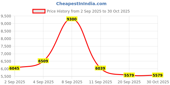 myntra.com Carrera Unisex Aviator Sunglasses with UV Protected Lens 716736195841 carrera Price History Graph from 2 Sep 2025 to 29 Oct 2025
