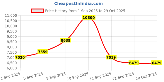 myntra.com Carrera Unisex Aviator Sunglasses with UV Protected Lens716736710075 carrera Price History Graph from 1 Sep 2025 to 29 Oct 2025