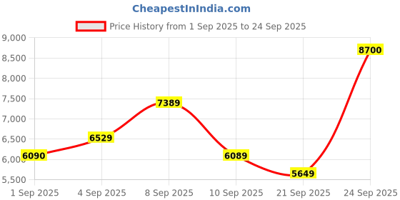 myntra.com Carrera Unisex Blue Lens & White Other Sunglasses 716736857190 carrera Price History Graph from 1 Sep 2025 to 24 Sep 2025