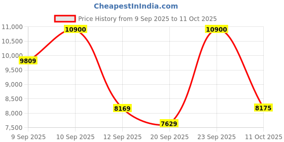myntra.com Carrera Unisex Brown Lens & Black Square Sunglasses with carrera Price History Graph from 9 Sep 2025 to 11 Oct 2025