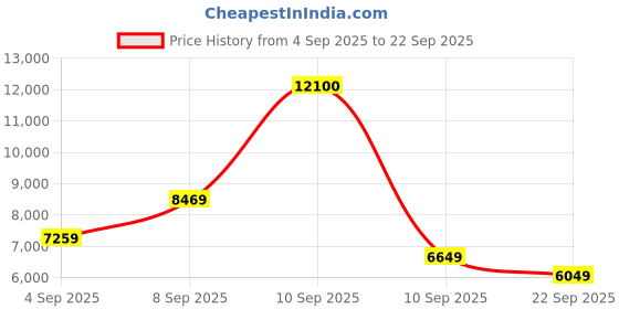 myntra.com Carrera Unisex Full Rim Aviator Sunglasses With UV Protected Lens 716736230702 carrera Price History Graph from 4 Sep 2025 to 22 Sep 2025