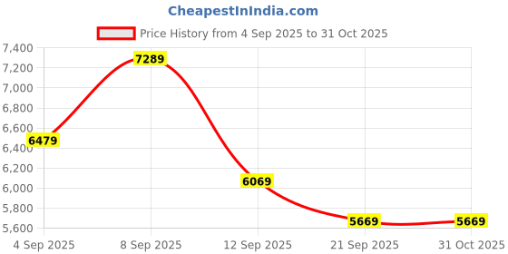 myntra.com Carrera Unisex Full Rim Aviator Sunglasses With UV Protected Lens 762753609861 carrera Price History Graph from 4 Sep 2025 to 30 Oct 2025