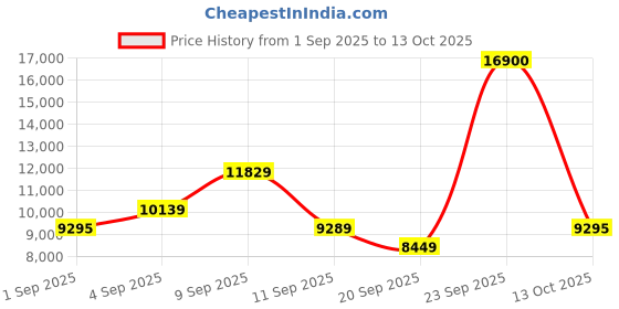 myntra.com Carrera Unisex Full Rim Oversized Sunglasses With UV Protected Lens 716736423401 carrera Price History Graph from 1 Sep 2025 to 13 Oct 2025